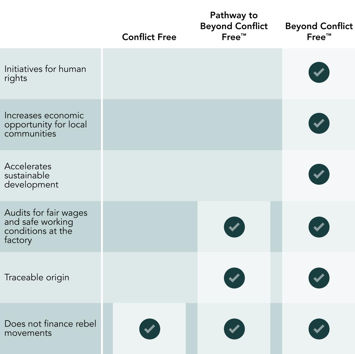 Beyond conflict table